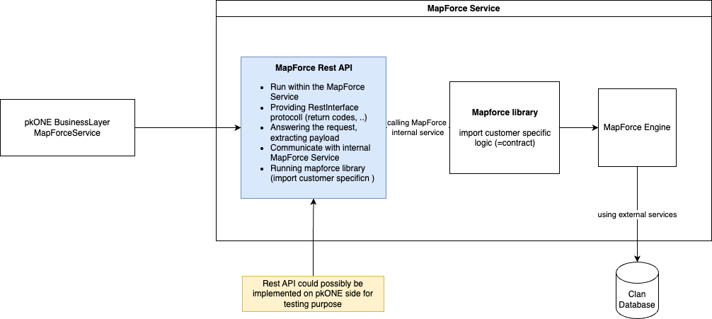 MapForce engine structure